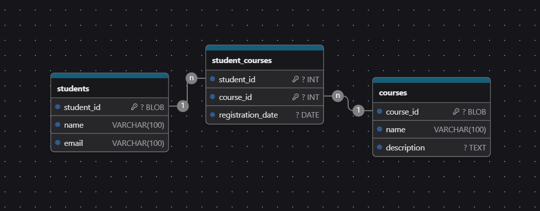 A many-to-many relationship modeled through a join table