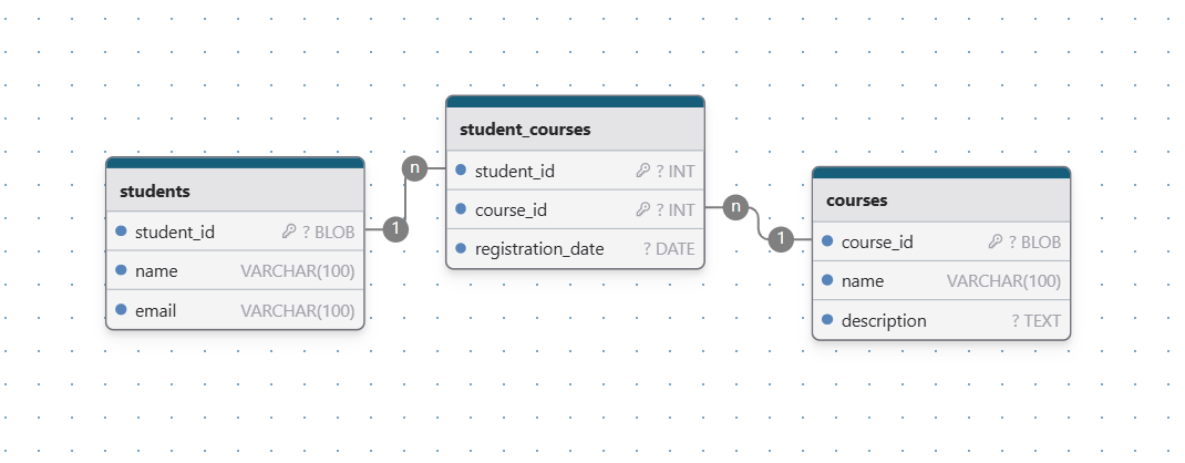 A many-to-many relationship modeled through a join table